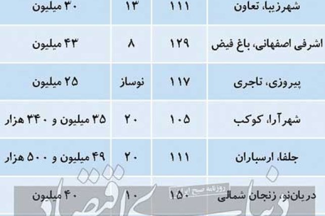 قیمت آپارتمان‌های سه‌خوابه در تهران