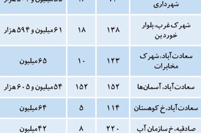 مظنه آپارتمان‌های قیمت مناسب در منطقه ۲ تهران