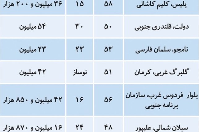 فهرست قیمت آپارتمان‌های نقلی در تهران