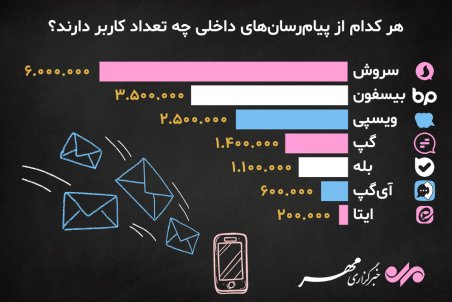 پیام‌رسان‌های داخلی چه تعداد کاربر دارند؟