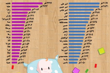 تهران| نام‌های محبوب پایتخت نشین ها