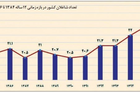 افزایش 2/8 میلیون نفری شاغلان