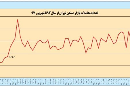مسکن درآستانه بدترین رکود تورمی