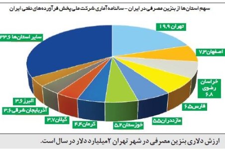 یارانه بنزین تهرانی‌ها؛ 67درصد بیشتر از بودجه پایتخت