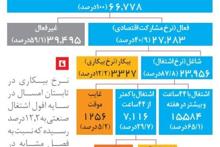 ترمز اشتغال‌زایی کشیده شد
