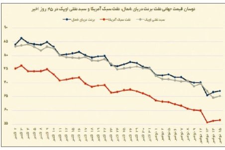 تکاپوی نفت‌فروشان برای جلوگیری از ریزش قیمت