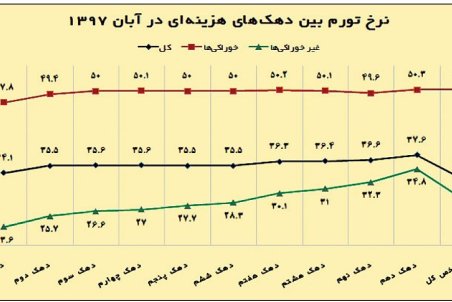 نقشه تقسیم فشار تورم