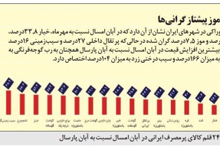 نبض تورم در استان‌های محروم تند می‌زند