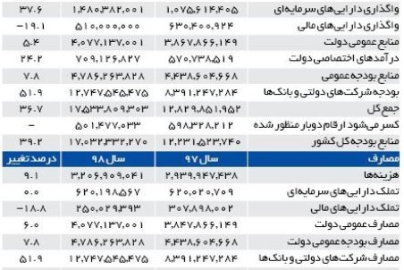 تقسیم بودجه بین 350دستگاه