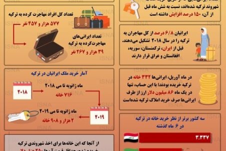 اینفوگرافی / ایرانی‌ها چقدر در ترکیه ملک می‌خرند؟