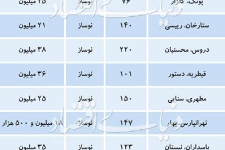قیمت آپارتمان‌های نوساز در تهران +جدول