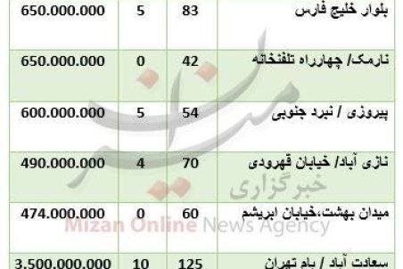 قیمت آپارتمان در مناطق مختلف تهران