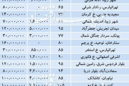 قیمت اجاره آپارتمان در نقاط مختلف پایتخت/ جدول
