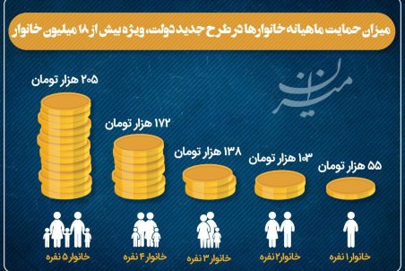 فقط یارانه بگیران از حمایت معیشتی دولت بهرمند می‌شوند؟ + اینفوگرافی
