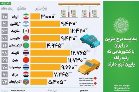 مقایسه نرخ بنزین در ایران با کشورهایی که رتبه رفاه پایین‌تری دارند + اینفوگرافیک
