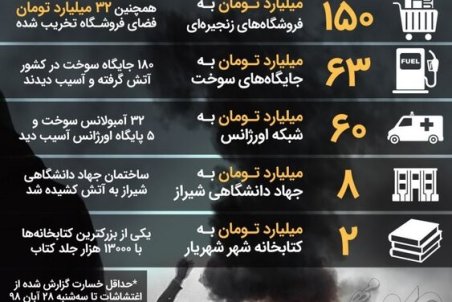 خسارت‌های اعتراضات بنزینی چقدر بود؟