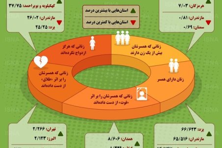 اینفوگرافیک / وضعیت تأهل در استان‌های ایران