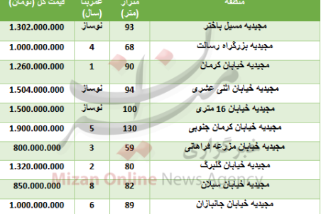 خرید واحد مسکونی در مجیدیه چقدر تمام می‌شود؟
