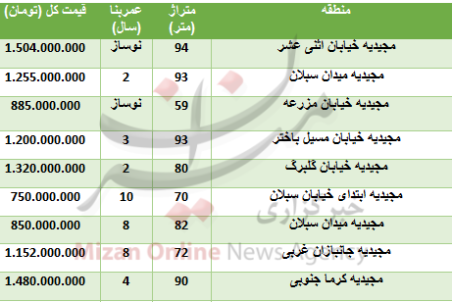 هزینه خرید واحد مسکونی در مجیدیه