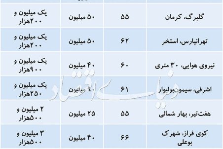 قیمت آپارتمان‌های یک خوابه در بازار اجاره