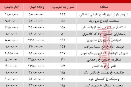 مظنه اجاره آپارتمان نوساز در تهران +جدول