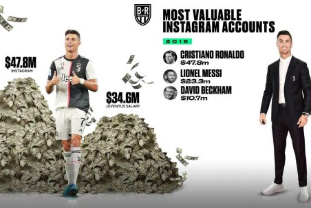 ارزشمندترین فرد در اینستاگرام چه کسی است؟