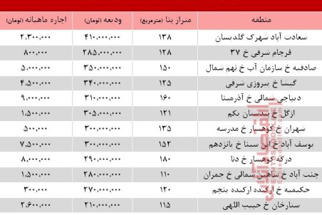 قیمت اجاره آپارتمان نوساز در تهران + جدول