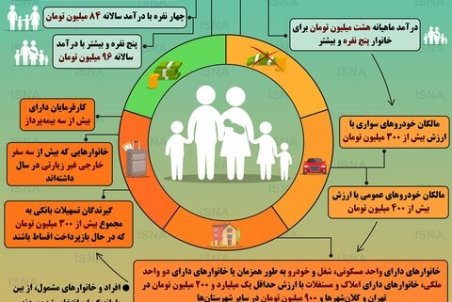 اینفوگرافیک / چه کسانی بسته معیشتی دریافت می‌کنند؟
