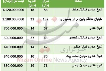 قیمت آپارتمان در محدوده شیخ هادی