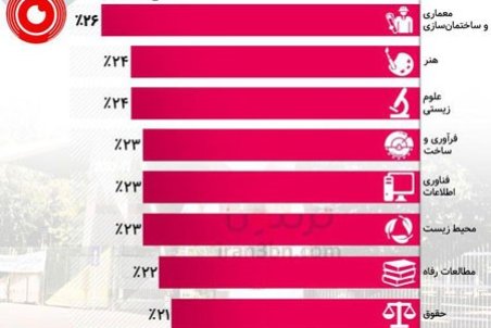 بیکارترین رشته‌های دانشگاهی در ایران کدامند؟