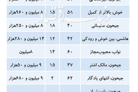 (جدول) قیمت زیر ۱۰میلیونی در بازار مسکن دو منطقه جنوبی