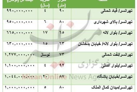 قیمت آپارتمان در محدوده تهرانسر