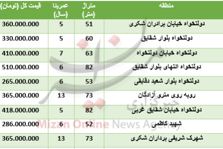 خرید آپارتمان در منطقه دولتخواه چقدر تمام می‌شود؟