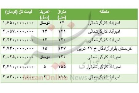 هزینه خرید مسکن در امیرآباد