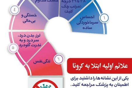 اینفوگرافی؛ علائم اولیه ابتلا به کرونا