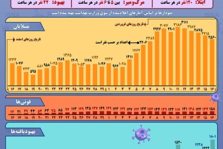اینفوگرافیک|  نمودار شیوع کرونا در ایران تا ۱۶ فروردین