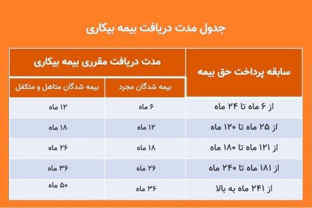 افزایش مقدار حقوق بیمه بیکاری در سال ۹۹ ، بیمه بیکاری کرونا