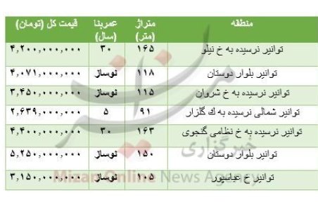 هزینه خرید مسکن در توانیر