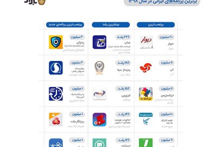 ​اپلیکیشن پرداخت بانک صادرات ایران «صاپ» رتبه اول بیشترین نرخ رشد نصب در سال ٩٨ را کسب کرد