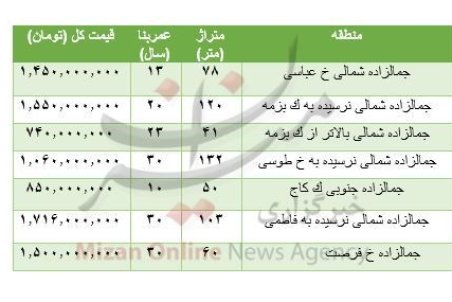 هزینه خرید مسکن در جمالزاده