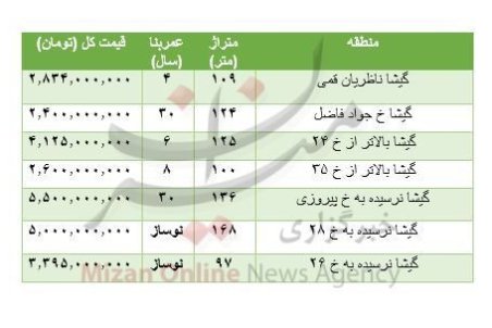 هزینه خرید مسکن در گیشا