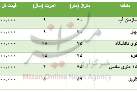 قیمت خرید آپارتمان در حکیمیه
