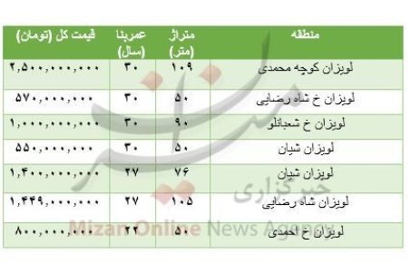 هزینه خرید مسکن در لویزان