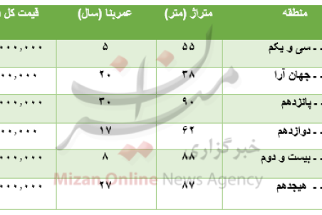 قیمت خرید آپارتمان در یوسف آباد