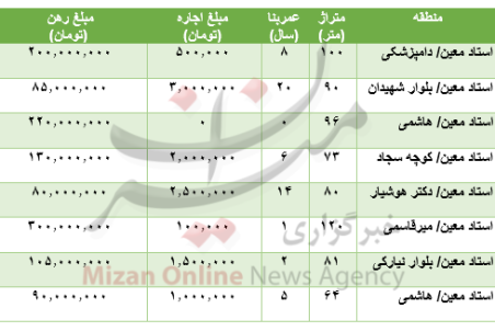 مظنه رهن و اجاره آپارتمان در استاد معین