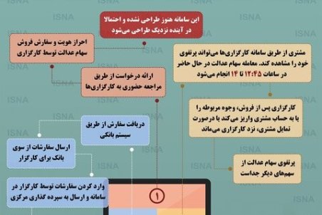 اینفوگرافیک / تشریح سه روش فروش سهام عدالت