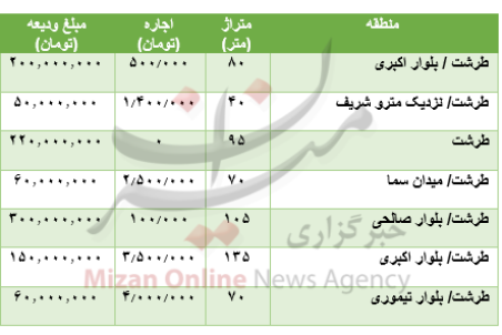 قیمت رهن و اجاره آپارتمان در طرشت