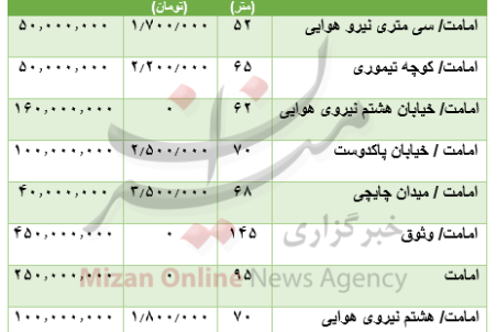 ظنه رهن و اجاره آپارتمان در امامت