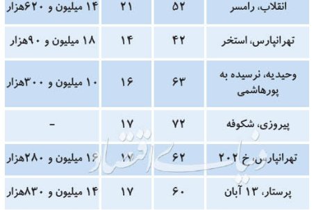 افزایش عرضه آپارتمان‌های تا یک میلیارد تومان