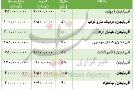 مظنه رهن و اجاره آپارتمان در آذربایجان